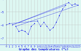 Courbe de tempratures pour Vf. Omu