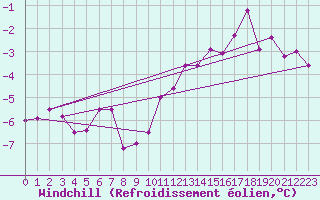 Courbe du refroidissement olien pour Monte Cimone