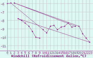 Courbe du refroidissement olien pour Sinnicolau Mare