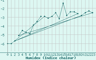 Courbe de l'humidex pour Corvatsch