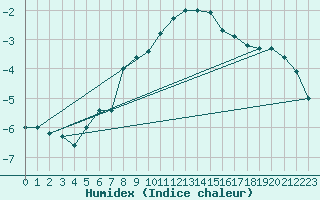 Courbe de l'humidex pour Chopok