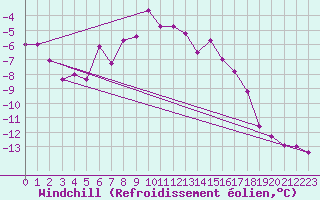 Courbe du refroidissement olien pour Feuerkogel