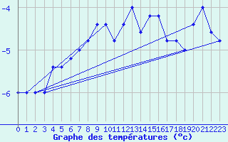 Courbe de tempratures pour Pian Rosa (It)