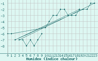 Courbe de l'humidex pour Tartu/Ulenurme