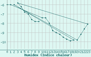 Courbe de l'humidex pour Paganella