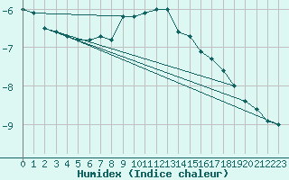 Courbe de l'humidex pour Mlawa