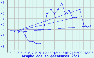 Courbe de tempratures pour Engins (38)