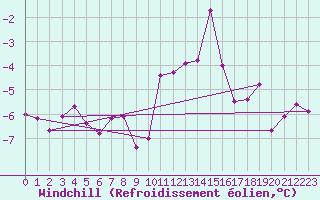 Courbe du refroidissement olien pour Luedenscheid