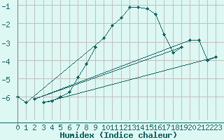 Courbe de l'humidex pour Kloevsjoehoejden