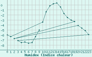 Courbe de l'humidex pour Michelstadt-Vielbrunn