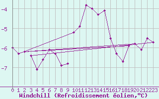 Courbe du refroidissement olien pour Mont-Saint-Vincent (71)