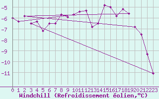 Courbe du refroidissement olien pour Hohenpeissenberg
