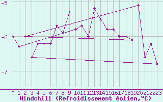 Courbe du refroidissement olien pour Buresjoen