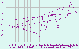 Courbe du refroidissement olien pour Interlaken