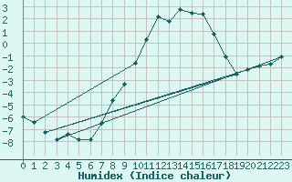 Courbe de l'humidex pour Tagdalen