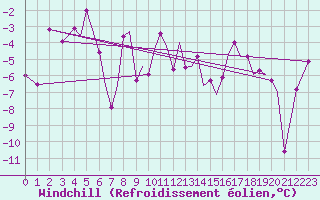 Courbe du refroidissement olien pour Storkmarknes / Skagen
