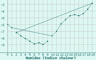 Courbe de l'humidex pour Kinngait