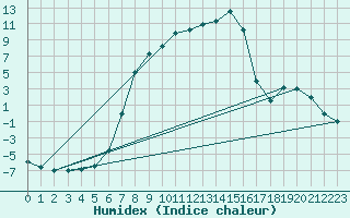 Courbe de l'humidex pour Stana De Vale