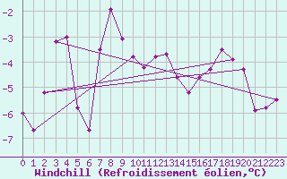 Courbe du refroidissement olien pour Naimakka
