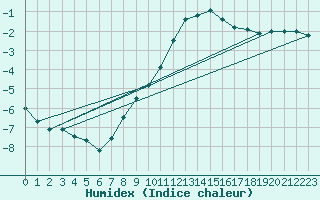 Courbe de l'humidex pour Colmar (68)