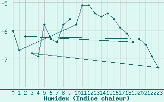 Courbe de l'humidex pour Bernina