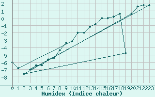 Courbe de l'humidex pour Pian Rosa (It)