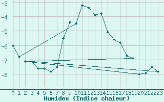 Courbe de l'humidex pour Naluns / Schlivera