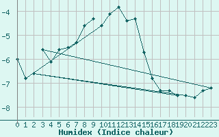 Courbe de l'humidex pour Hoernli