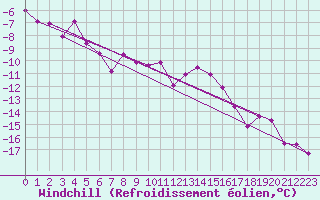 Courbe du refroidissement olien pour Jungfraujoch (Sw)