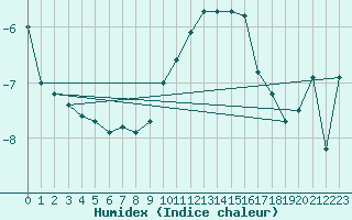 Courbe de l'humidex pour Grand Saint Bernard (Sw)