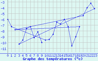 Courbe de tempratures pour Krahnjkar