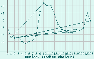 Courbe de l'humidex pour San Bernardino