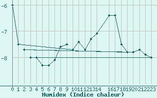 Courbe de l'humidex pour Semmering Pass