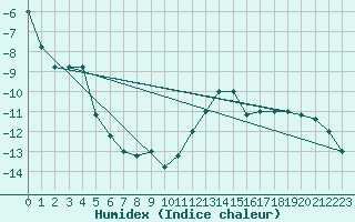 Courbe de l'humidex pour Pian Rosa (It)