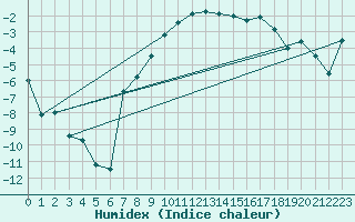 Courbe de l'humidex pour Aigle (Sw)