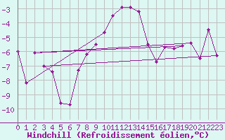 Courbe du refroidissement olien pour Arjeplog