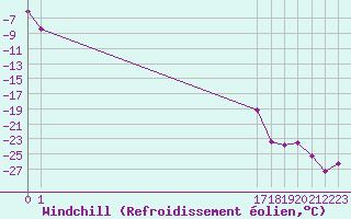 Courbe du refroidissement olien pour Moleson (Sw)