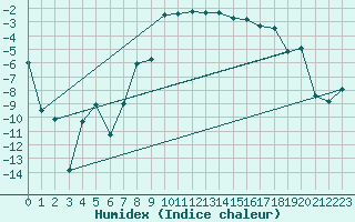 Courbe de l'humidex pour Ronnskar