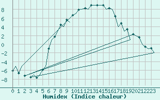 Courbe de l'humidex pour Jyvaskyla