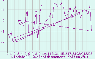 Courbe du refroidissement olien pour Oslo / Gardermoen