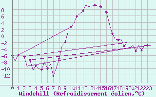 Courbe du refroidissement olien pour Fassberg