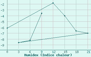 Courbe de l'humidex pour Segeza