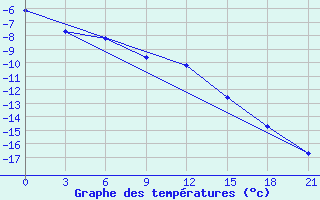 Courbe de tempratures pour Sarapul