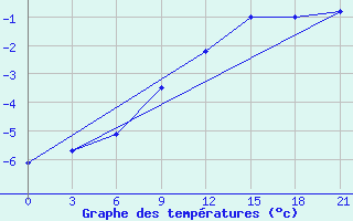 Courbe de tempratures pour Kovda