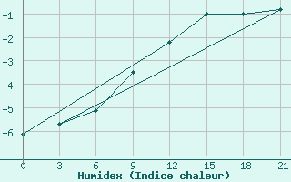 Courbe de l'humidex pour Kovda