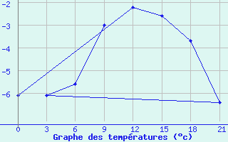 Courbe de tempratures pour Nikolaevskoe