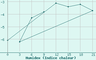 Courbe de l'humidex pour Klin