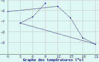 Courbe de tempratures pour Surskoe