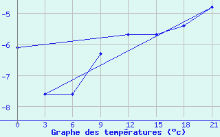 Courbe de tempratures pour Ohansk