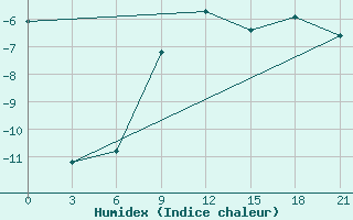 Courbe de l'humidex pour Arsk